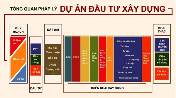 cách lập dự án