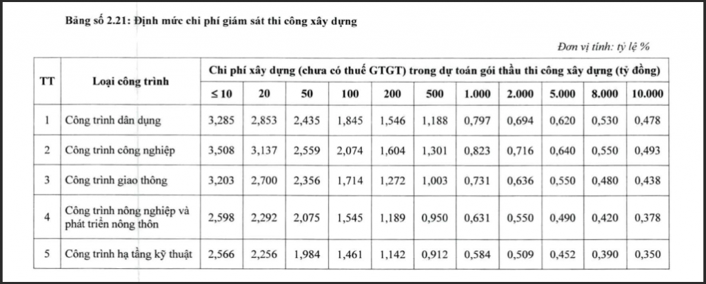 chi phí tư vấn giám sát