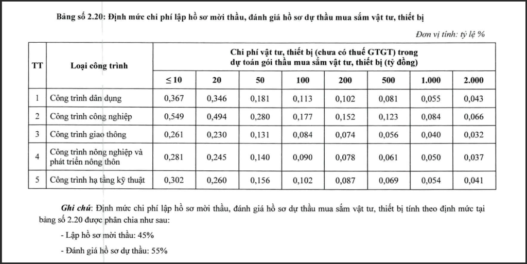 chi phí tư vấn giám sát