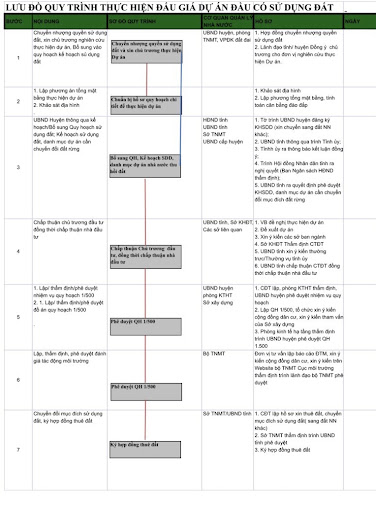 quy trình lập dự án đầu tư