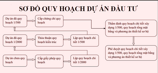 quy trình lập dự án đầu tư